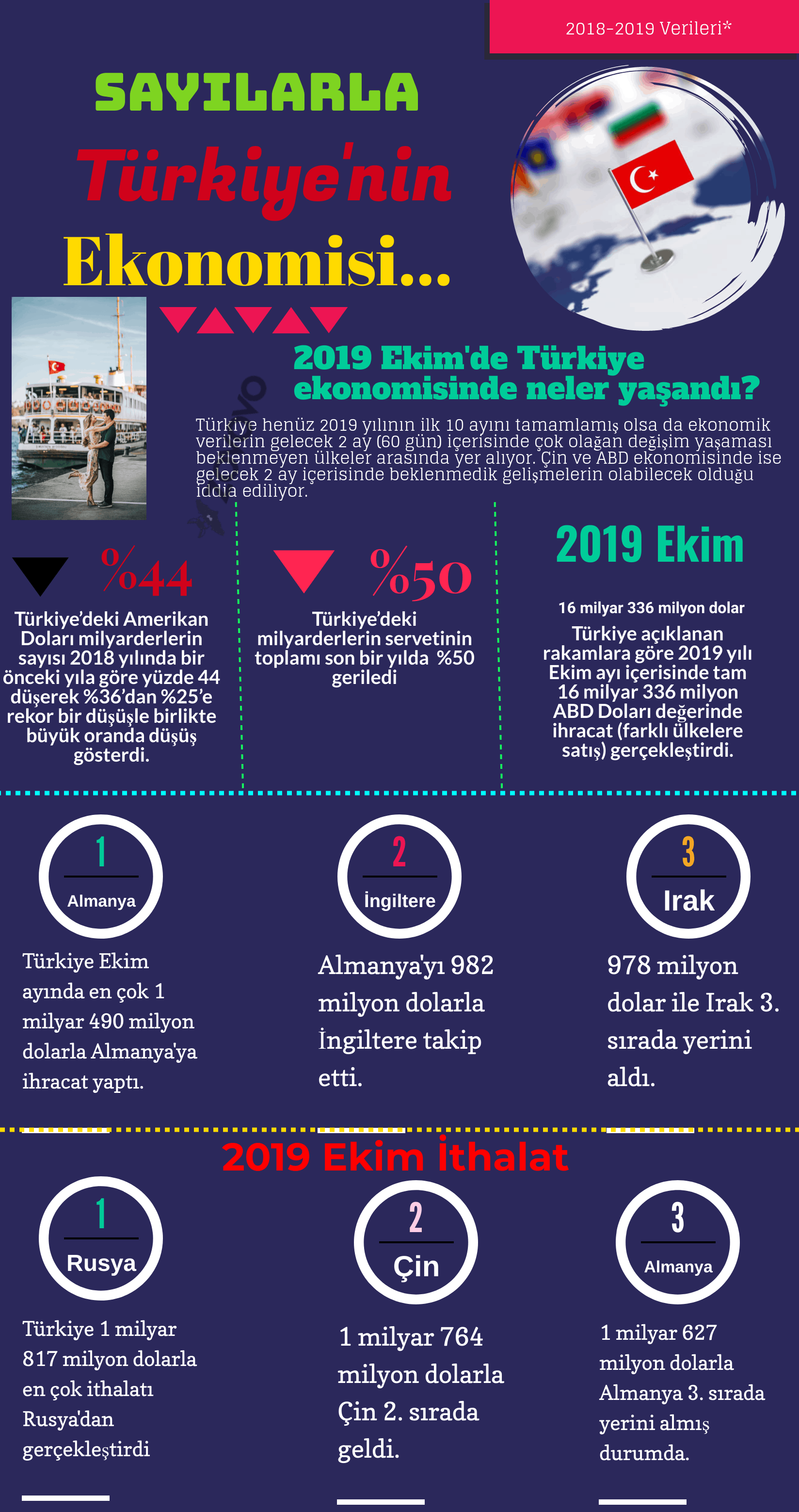 Sayılarla 2019 Türkiye Ekonomisi – En Çok İhracat/İthalat Nereden Yapıldı? – İnfografik