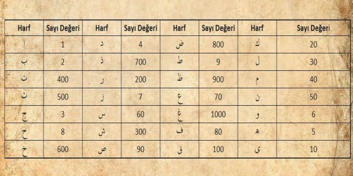 Ebced Hesabı Nedir? Ebced Hesabı Nedir?