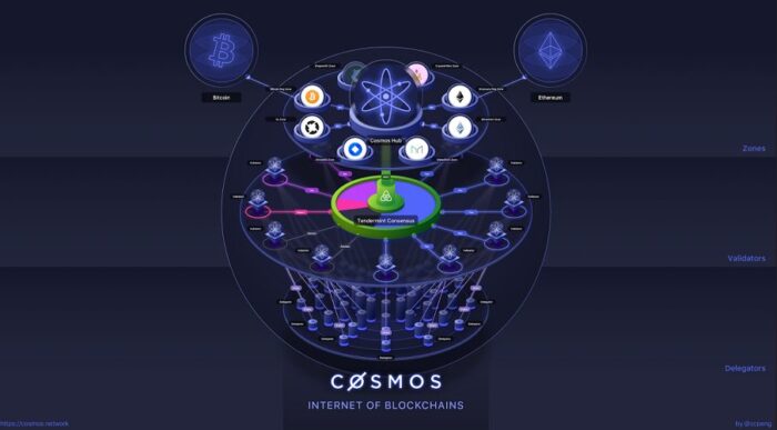 Cosmos ATOM En İyi DeFi Projeleri