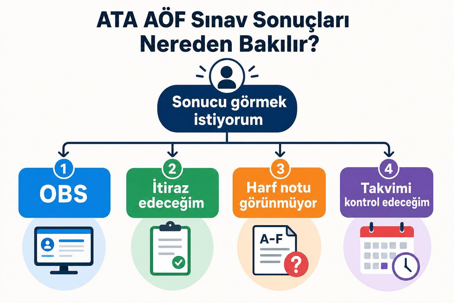 ATA AÖF Sınav Sonuçları Nereden Bakılır? OBS, Harf Notu ve Akademik Takvim Rehberi 2 ATA AÖF Sınav Sonuçları Nereden Bakılır? OBS, Harf Notu ve Akademik Takvim Rehberi adım şeması
