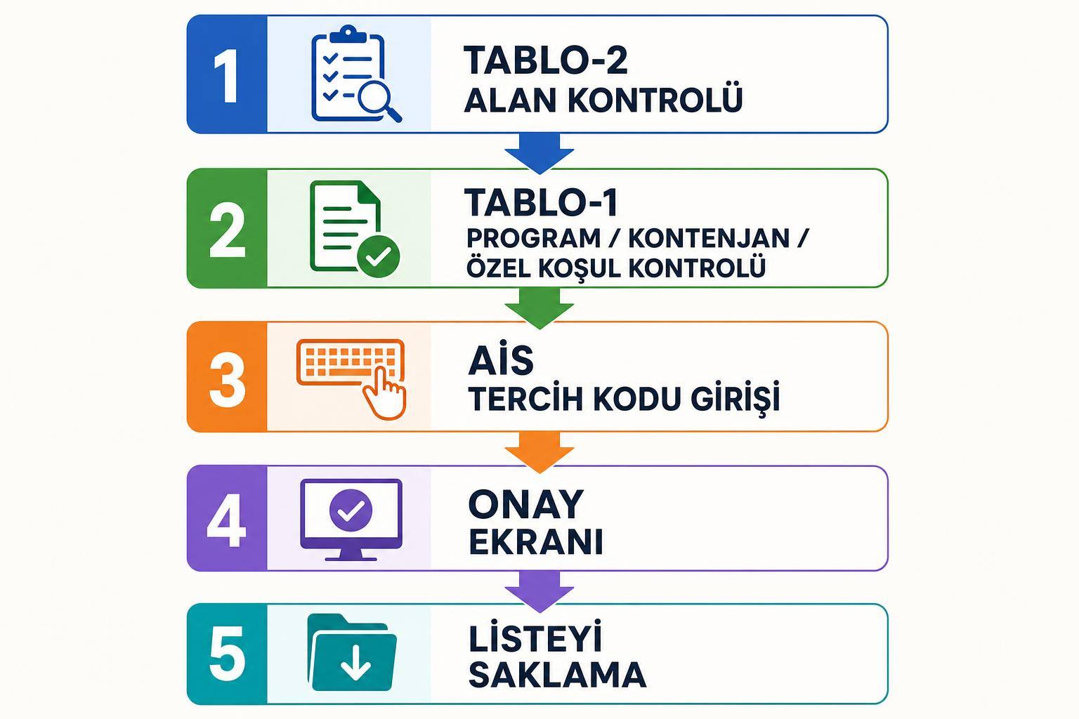DGS Tercihleri Nasıl Yapılır? ÖSYM Ekranında Hatasız Liste Hazırlama Rehberi 2 DGS Tercihleri Nasıl Yapılır? ÖSYM Ekranında Hatasız Liste Hazırlama Rehberi adım şeması