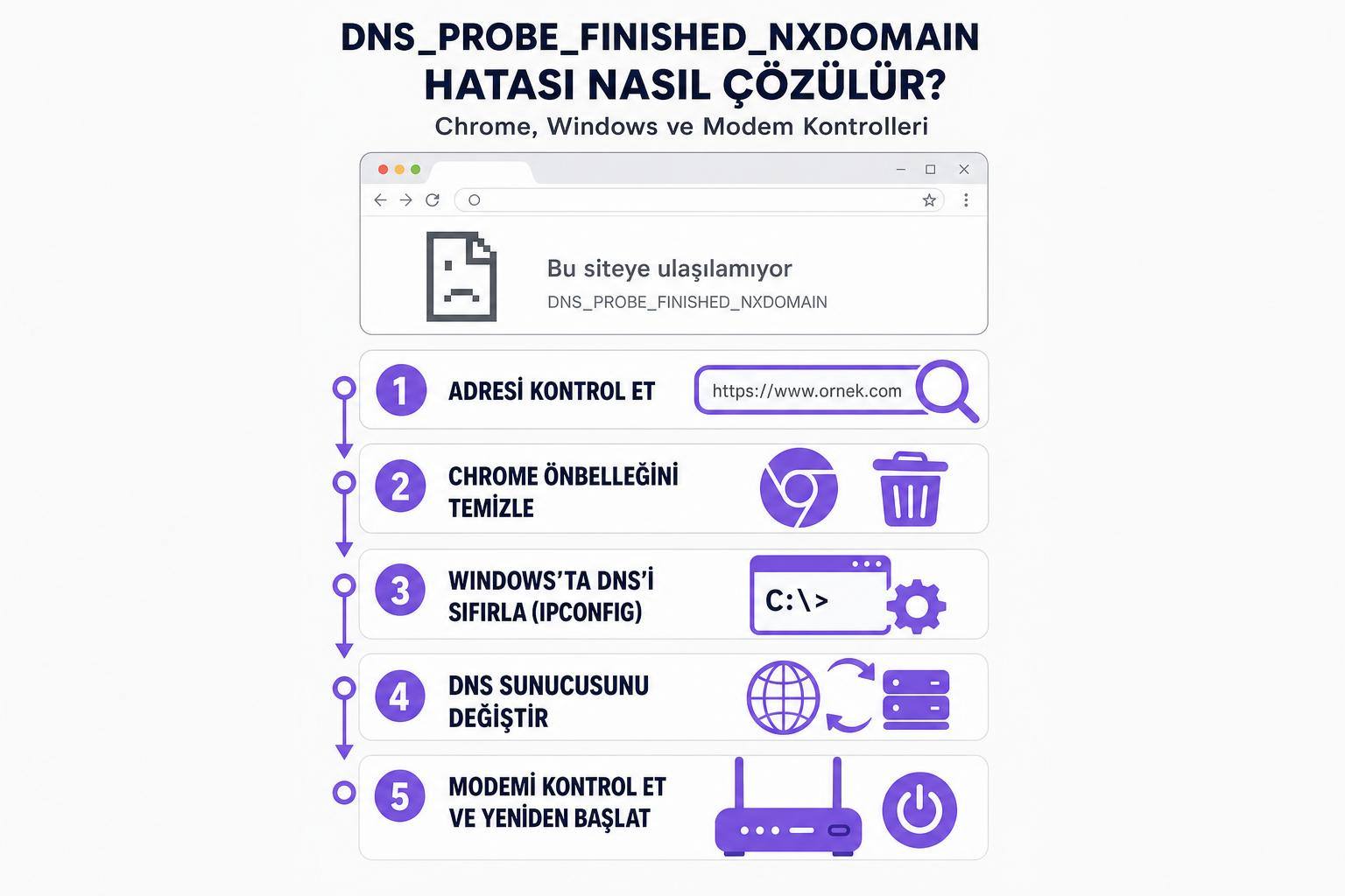 DNS_PROBE_FINISHED_NXDOMAIN Hatası Nasıl Çözülür? Chrome, Windows ve Modem Kontrolleri 2 DNS_PROBE_FINISHED_NXDOMAIN Hatası Nasıl Çözülür? Chrome, Windows ve Modem Kontrolleri adım şeması