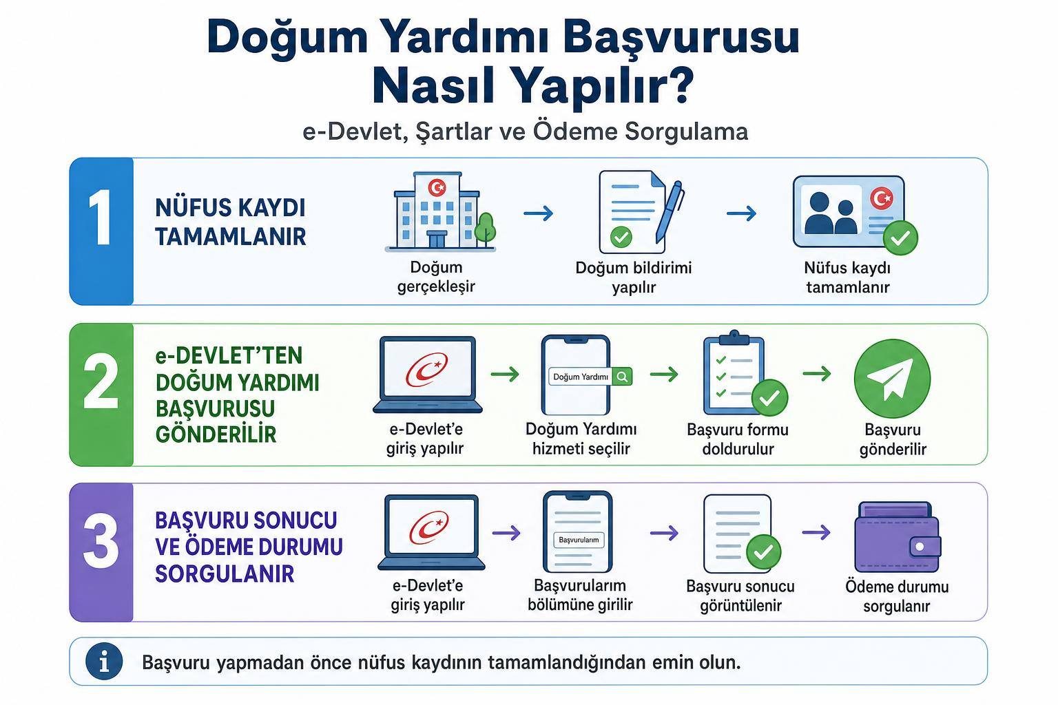 Doğum Yardımı Başvurusu Nasıl Yapılır? e-Devlet, Şartlar ve Ödeme Sorgulama 2 Doğum Yardımı Başvurusu Nasıl Yapılır? e-Devlet, Şartlar ve Ödeme Sorgulama adım şeması