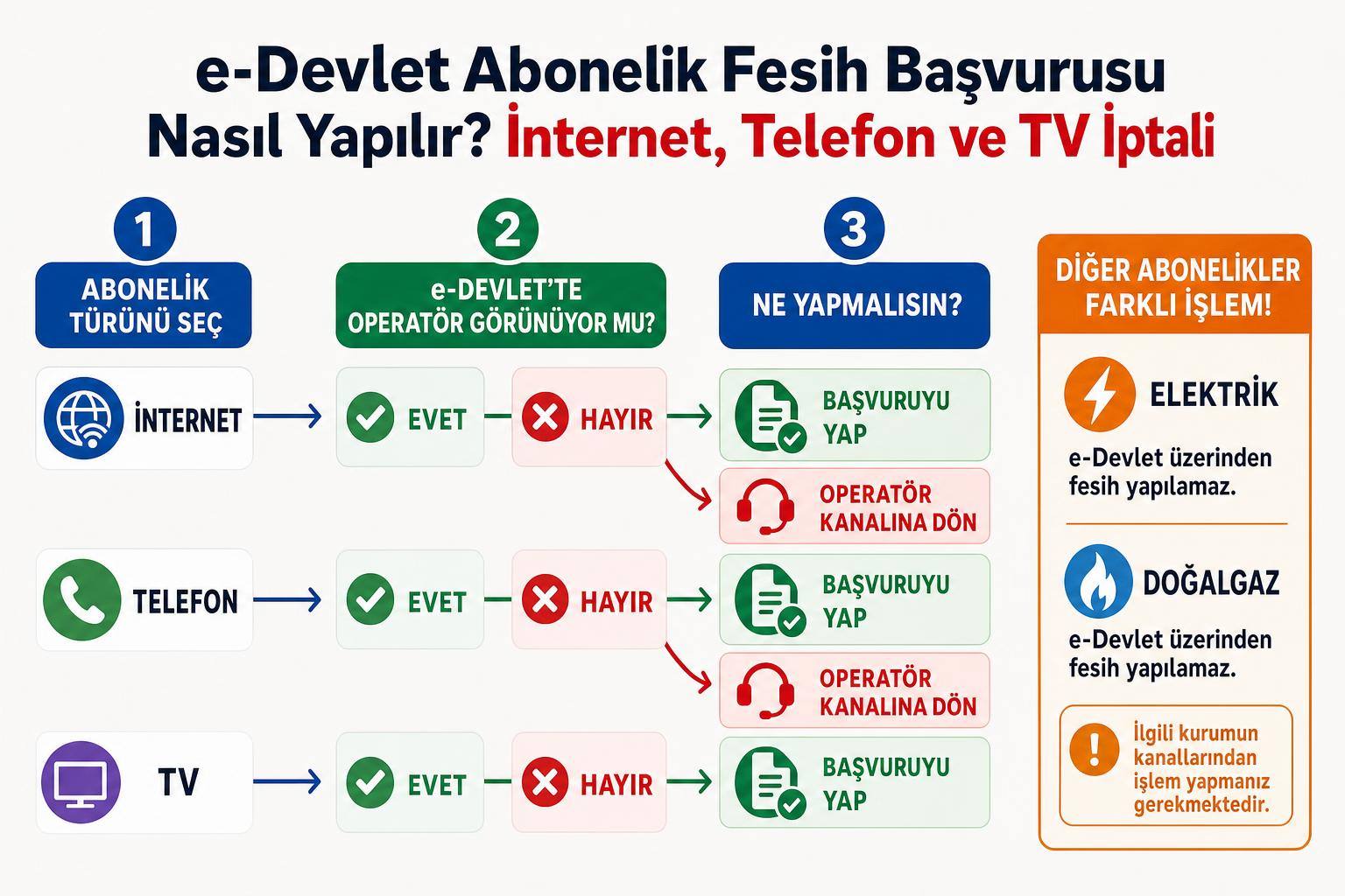 e-Devlet Abonelik Fesih Başvurusu Nasıl Yapılır? İnternet, Telefon ve TV İptali 2 e-Devlet Abonelik Fesih Başvurusu Nasıl Yapılır? İnternet, Telefon ve TV İptali adım şeması