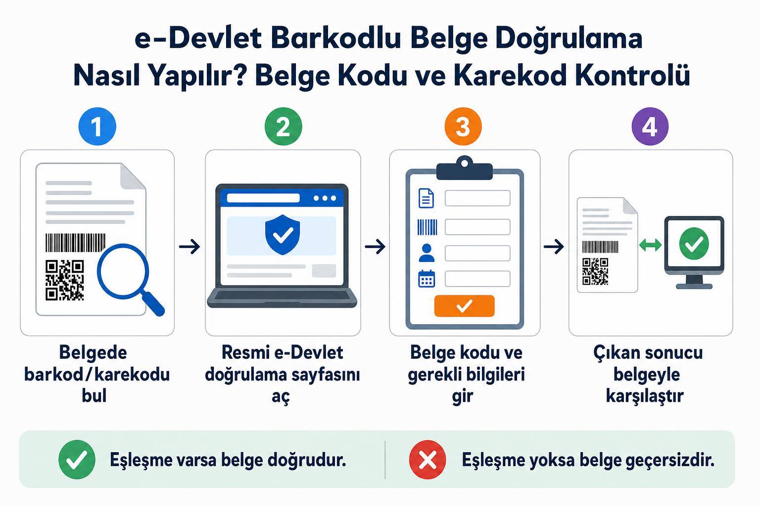 e-Devlet Barkodlu Belge Doğrulama Nasıl Yapılır? Belge Kodu ve Karekod Kontrolü 2 e-Devlet Barkodlu Belge Doğrulama Nasıl Yapılır? Belge Kodu ve Karekod Kontrolü adım şeması