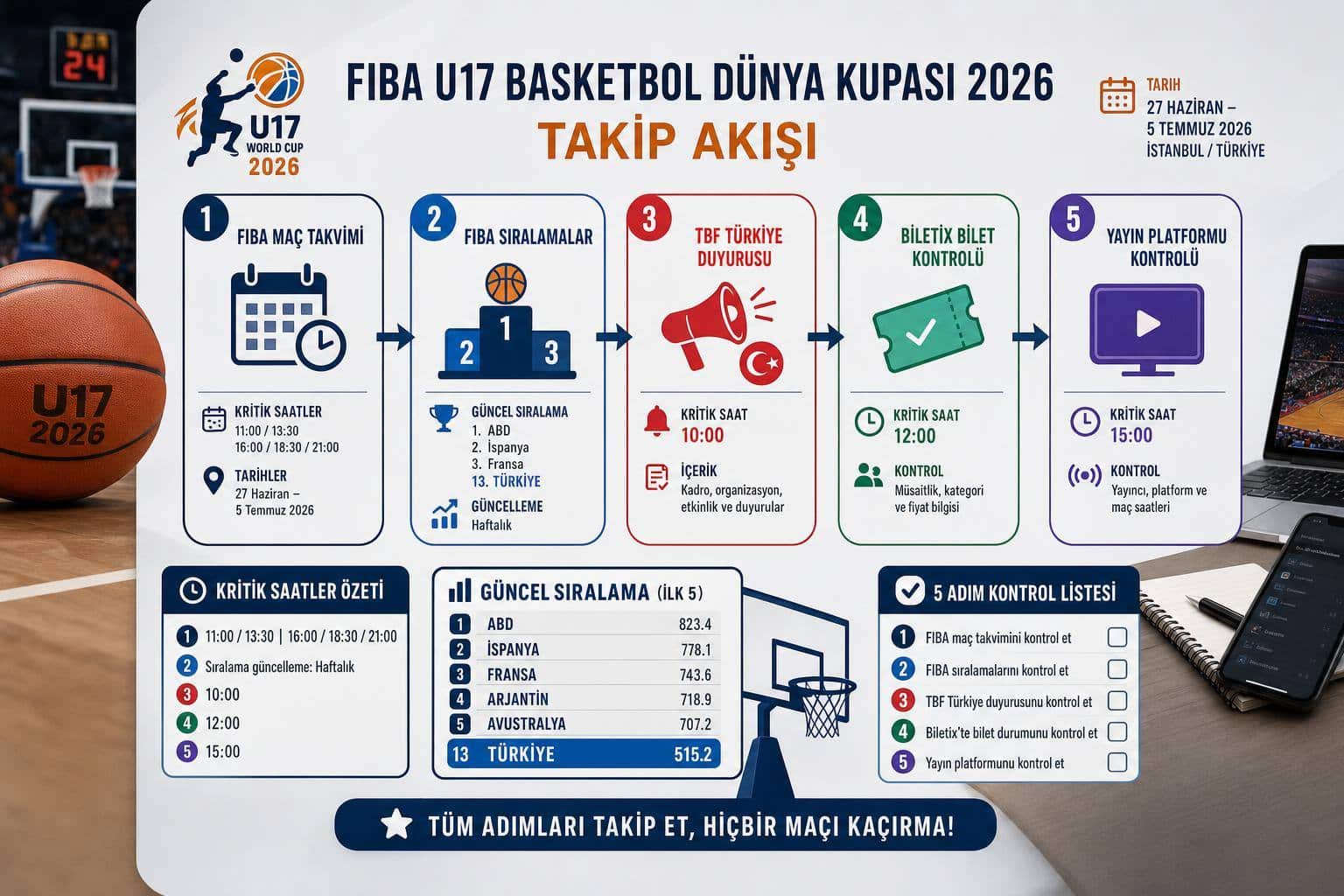 u17 basketbol dünya şampiyonası hakkında görsel özet