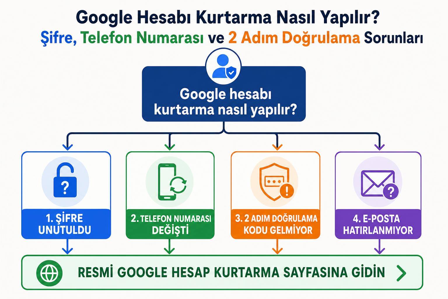 Google Hesabı Kurtarma Nasıl Yapılır? Şifre, Telefon Numarası ve 2 Adım Doğrulama Sorunları 2 Google Hesabı Kurtarma Nasıl Yapılır? Şifre, Telefon Numarası ve 2 Adım Doğrulama Sorunları adım şeması
