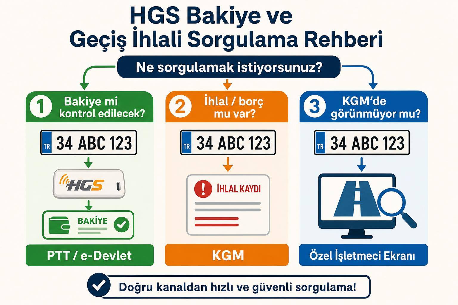 HGS Bakiye ve Geçiş İhlali Sorgulama Rehberi 2 HGS Bakiye ve Geçiş İhlali Sorgulama Rehberi adım şeması
