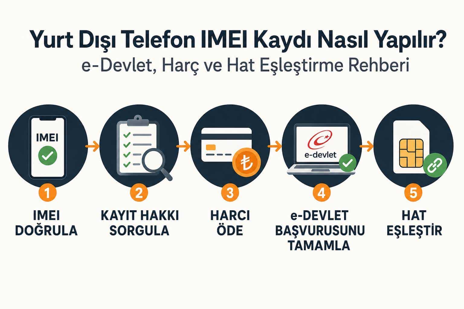 Yurt Dışı Telefon IMEI Kaydı Nasıl Yapılır? e-Devlet, Harç ve Hat Eşleştirme Rehberi 2 Yurt Dışı Telefon IMEI Kaydı Nasıl Yapılır? e-Devlet, Harç ve Hat Eşleştirme Rehberi adım şeması