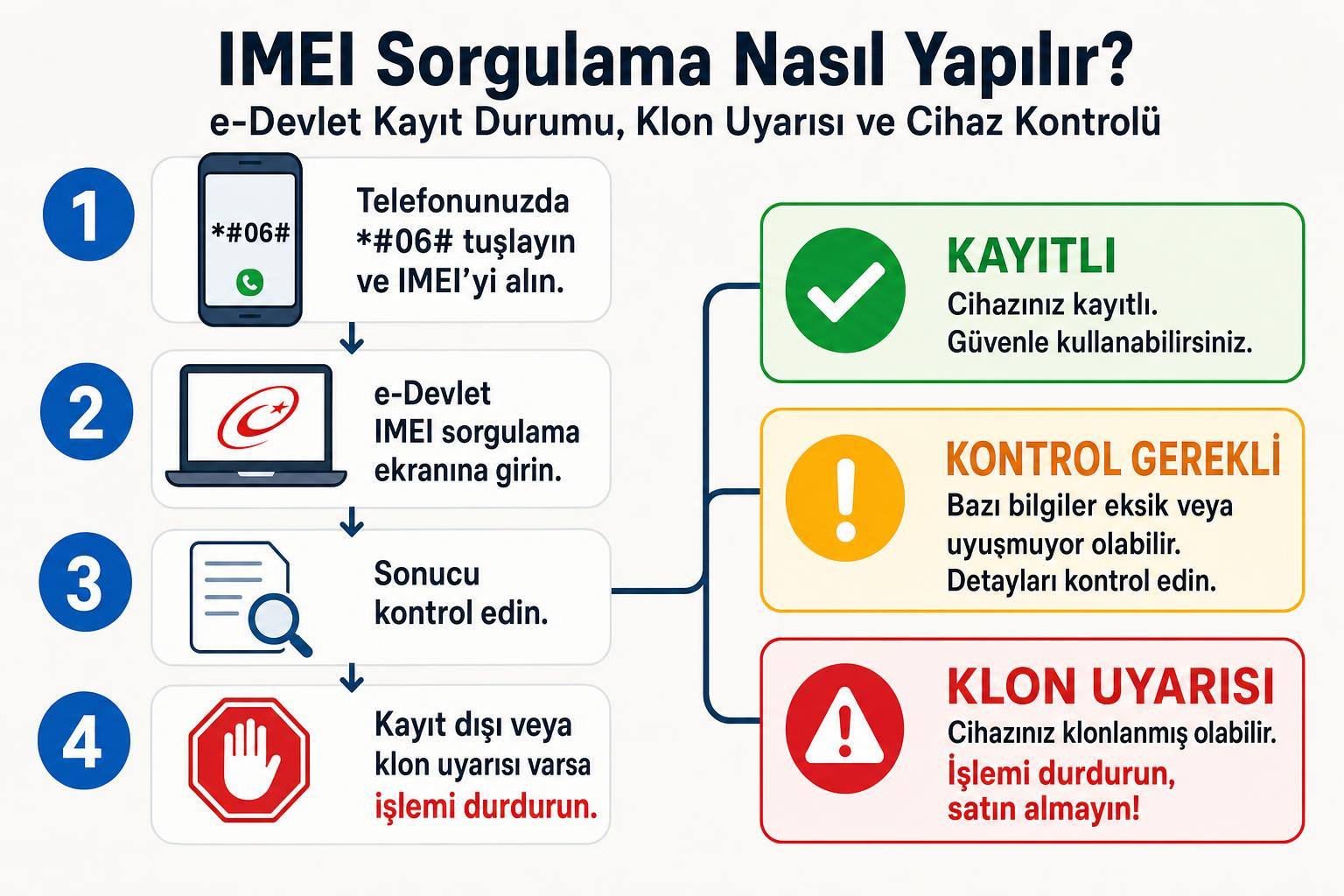 IMEI Sorgulama Nasıl Yapılır? e-Devlet Kayıt Durumu, Klon Uyarısı ve Cihaz Kontrolü 2 IMEI Sorgulama Nasıl Yapılır? e-Devlet Kayıt Durumu, Klon Uyarısı ve Cihaz Kontrolü adım şeması