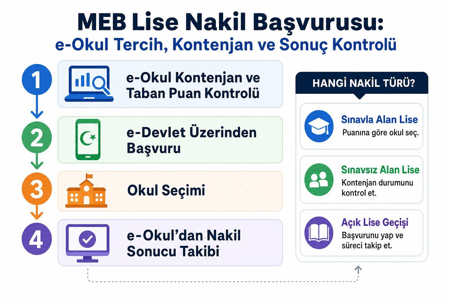 MEB Lise Nakil Başvurusu: e-Okul Tercih, Kontenjan ve Sonuç Kontrolü 2 MEB Lise Nakil Başvurusu: e-Okul Tercih, Kontenjan ve Sonuç Kontrolü adım şeması