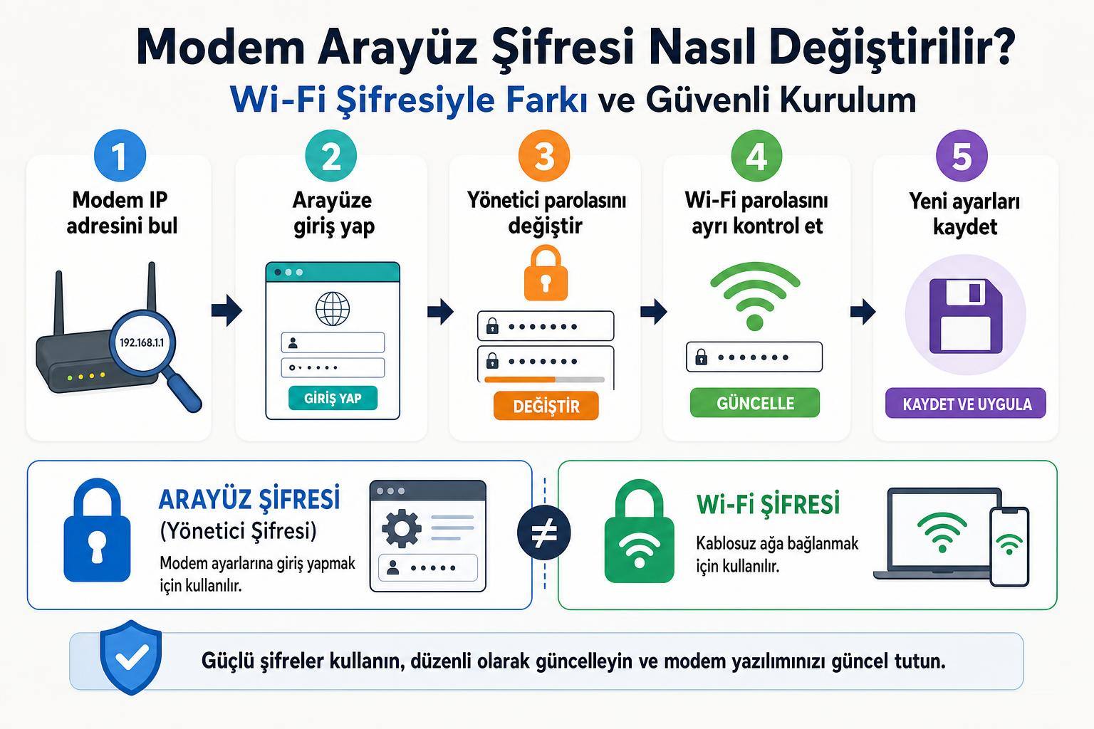 Modem Arayüz Şifresi Nasıl Değiştirilir? Wi‑Fi Şifresiyle Farkı ve Güvenli Kurulum 2 Modem Arayüz Şifresi Nasıl Değiştirilir? Wi‑Fi Şifresiyle Farkı ve Güvenli Kurulum adım şeması