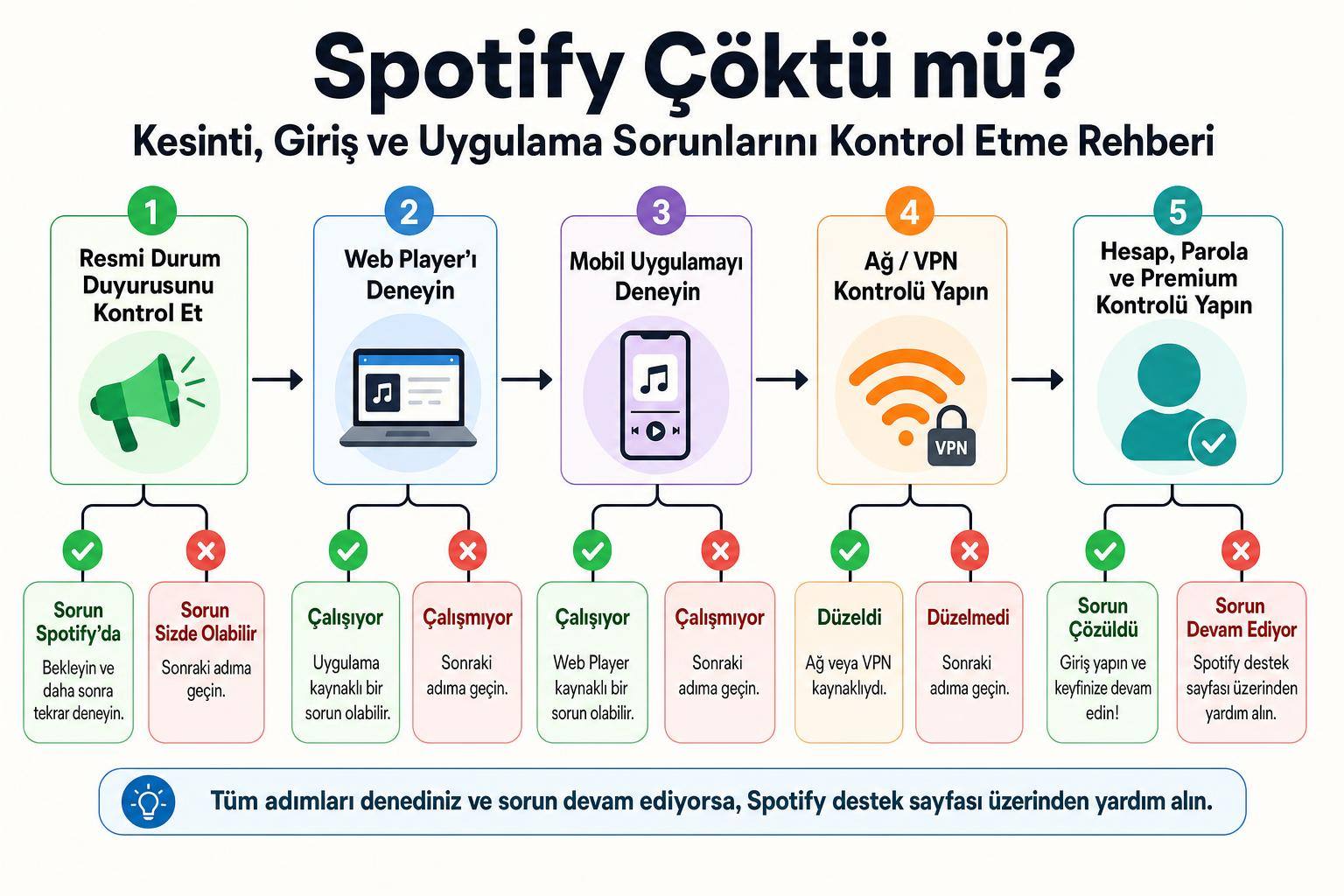Spotify Çöktü mü? Kesinti, Giriş ve Uygulama Sorunlarını Kontrol Etme Rehberi 2 Spotify Çöktü mü? Kesinti, Giriş ve Uygulama Sorunlarını Kontrol Etme Rehberi adım şeması