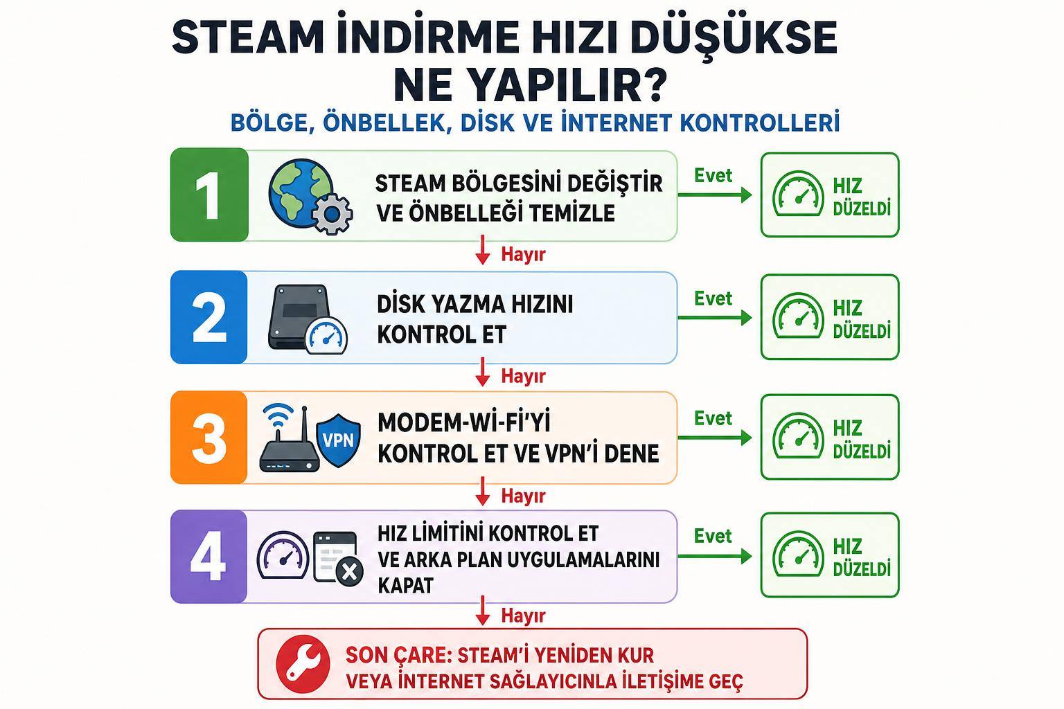Steam İndirme Hızı Düşükse Ne Yapılır? Bölge, Önbellek, Disk ve İnternet Kontrolleri 2 Steam İndirme Hızı Düşükse Ne Yapılır? Bölge, Önbellek, Disk ve İnternet Kontrolleri adım şeması