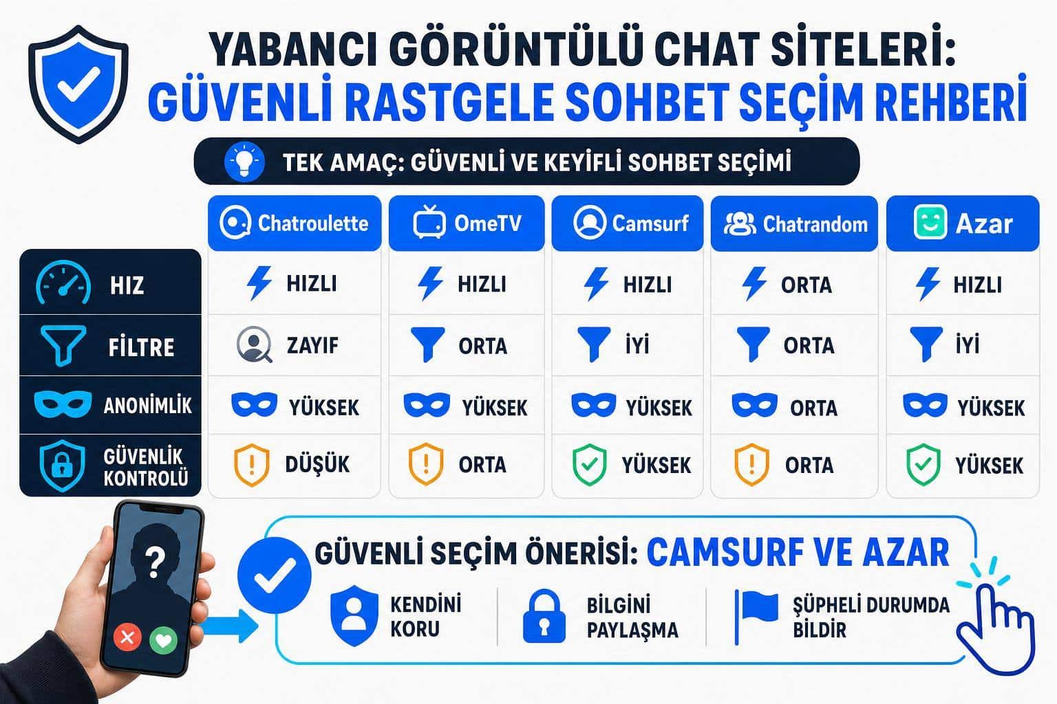 Yabancı Görüntülü Chat Siteleri: Güvenli Rastgele Sohbet Seçim Rehberi karar diyagramı