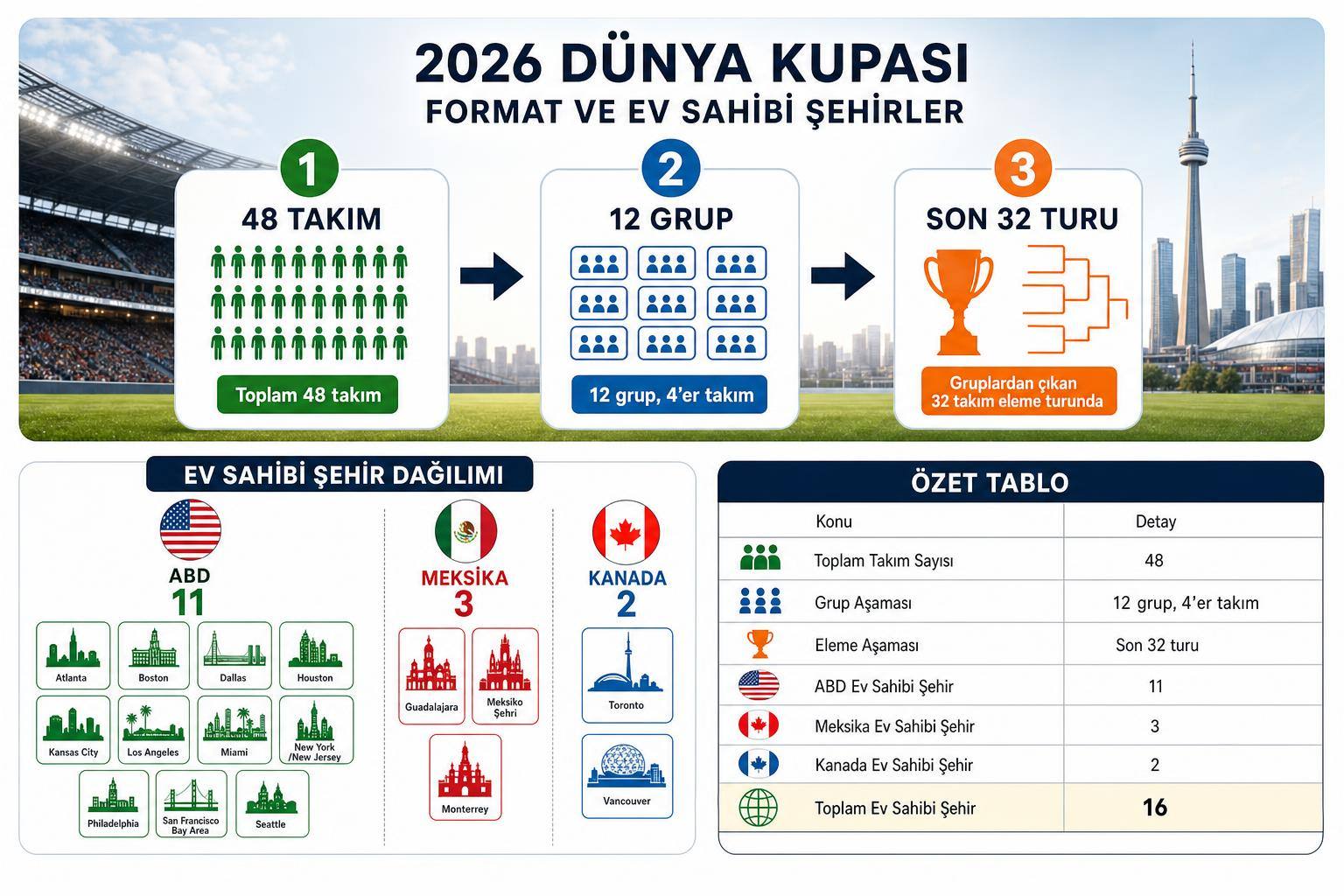 abd kanada meksika dünya kupası hakkında görsel özet