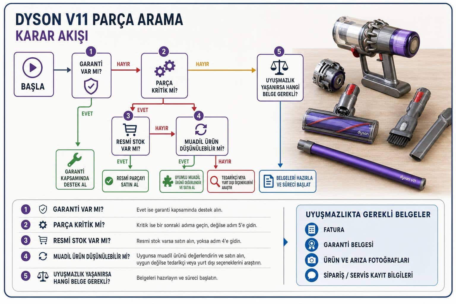 Dyson V11 Yedek Parça Nasıl Bulunur? Servis ve Parça Kontrol Rehberi 2 dyson yedek parça hakkında görsel özet