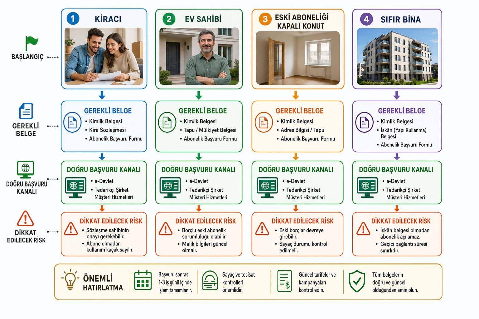 Elektrik Aboneliği Nasıl Alınır? Kiracı, Ev Sahibi, e-Devlet ve Güvence Bedeli Rehberi 2 elektrik aboneliği hakkında görsel özet