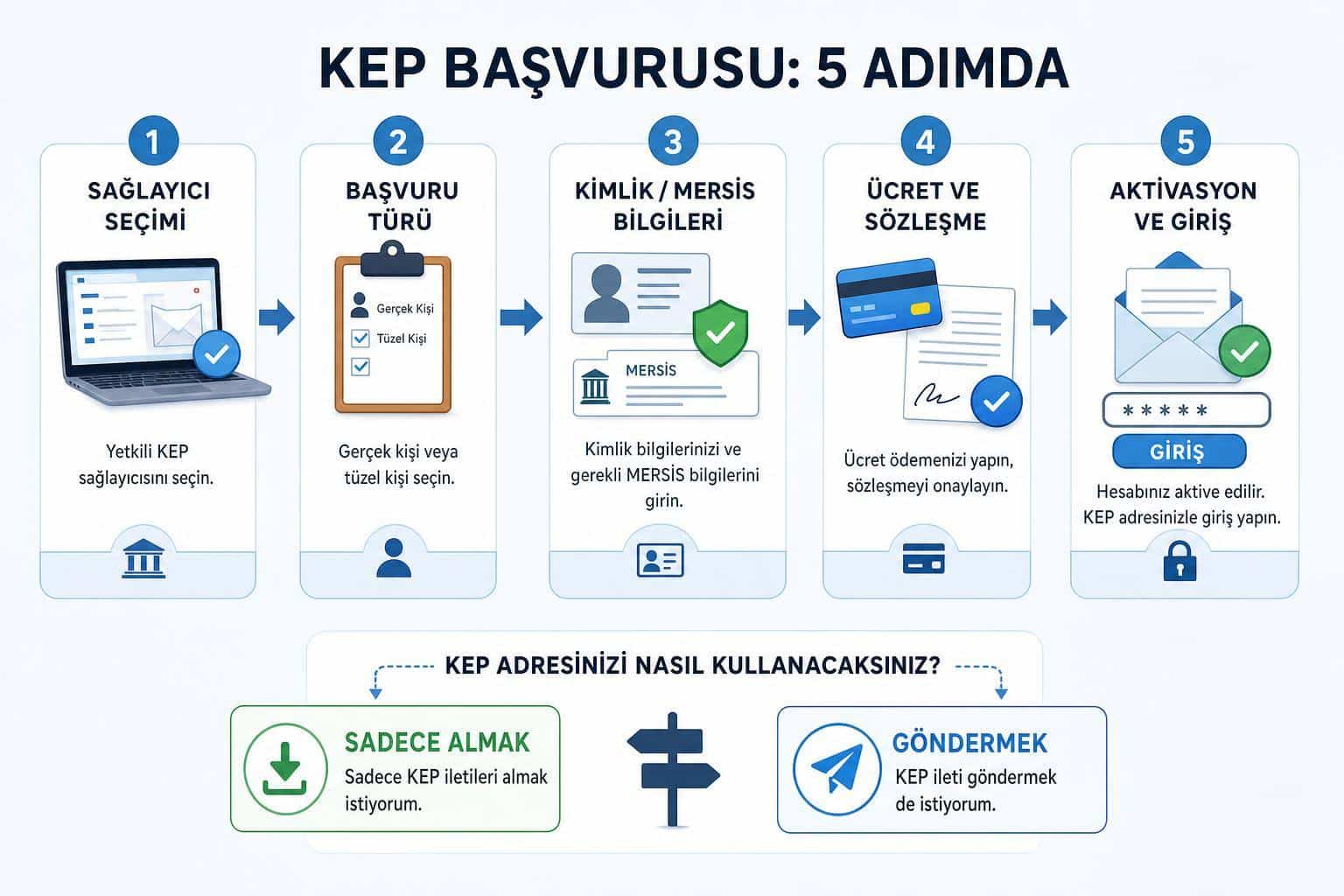 KEP Adresi Nasıl Alınır? Kayıtlı E-Posta Başvurusu, Ücret ve Kullanım Rehberi 2 kep adresi nasıl alınır hakkında görsel özet