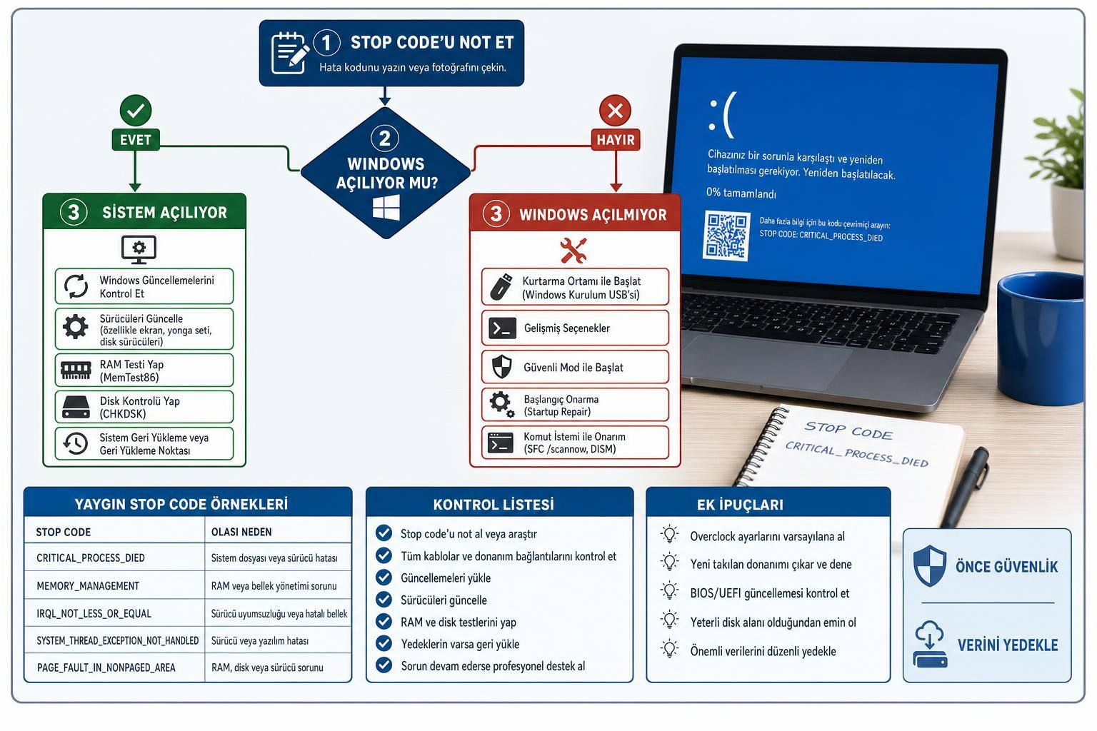 Windows Mavi Ekran Hatası Nasıl Çözülür? Stop Code, Sürücü, RAM ve Güvenli Mod Kontrolleri 2 mavi ekran hatası hakkında görsel özet