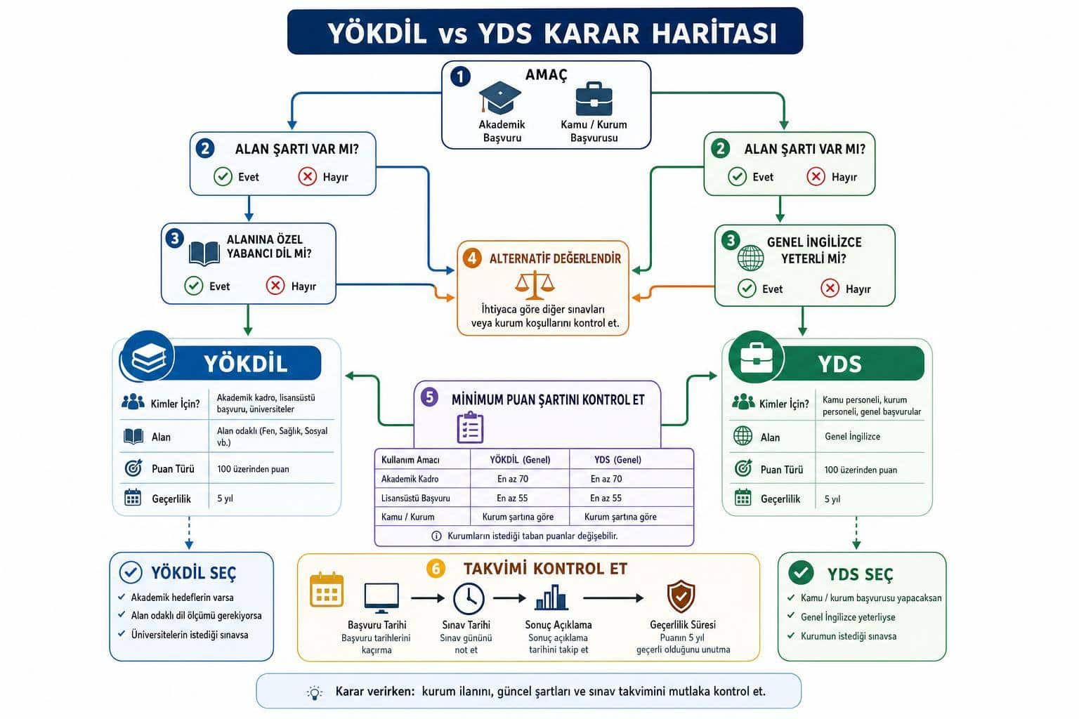 yökdil nedir yds farkı hakkında görsel özet