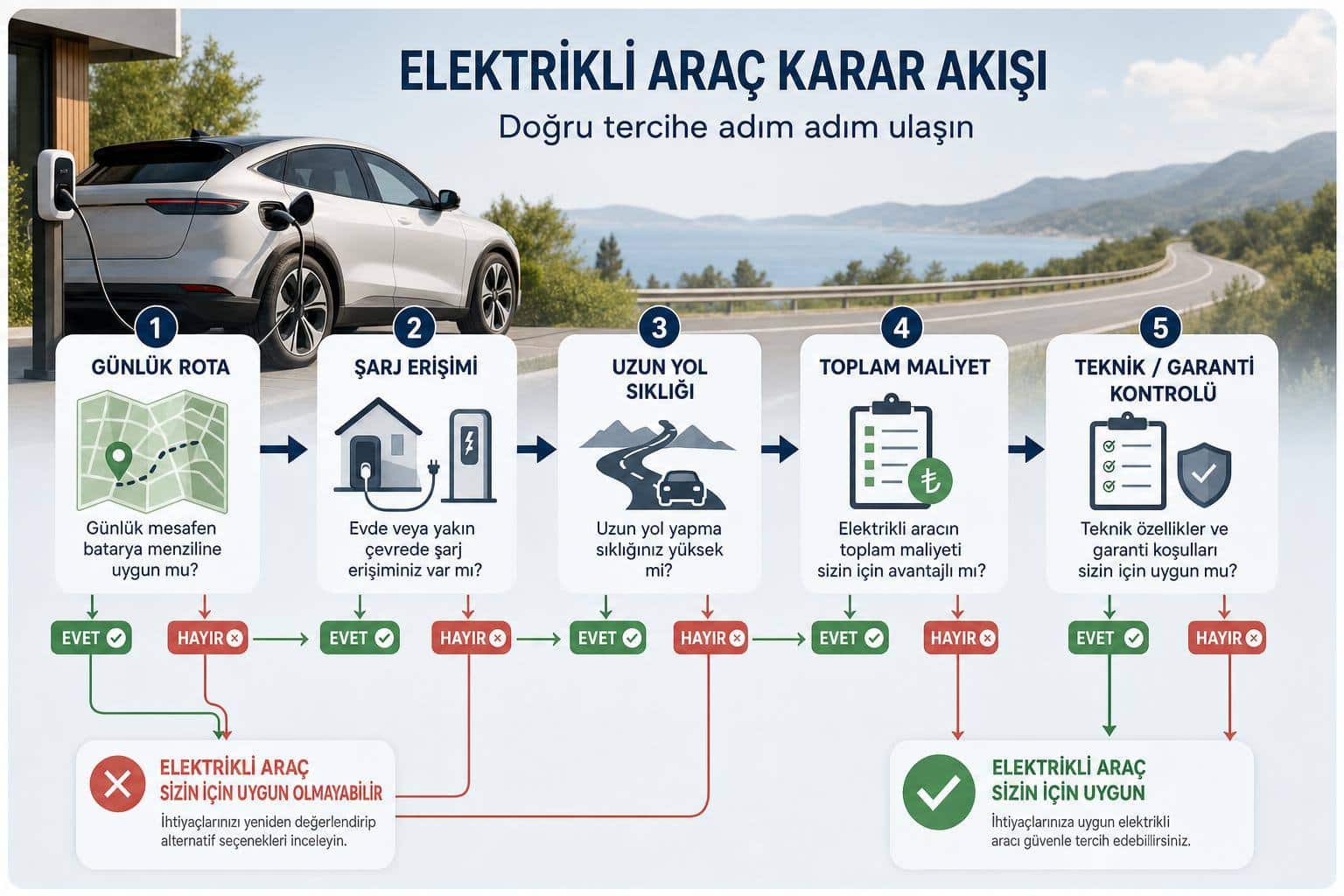 Elektrikli Otomobil Alınır mı? Menzil, Şarj ve Kullanım Maliyetleri 2 elektrikli otomobil hakkında görsel özet