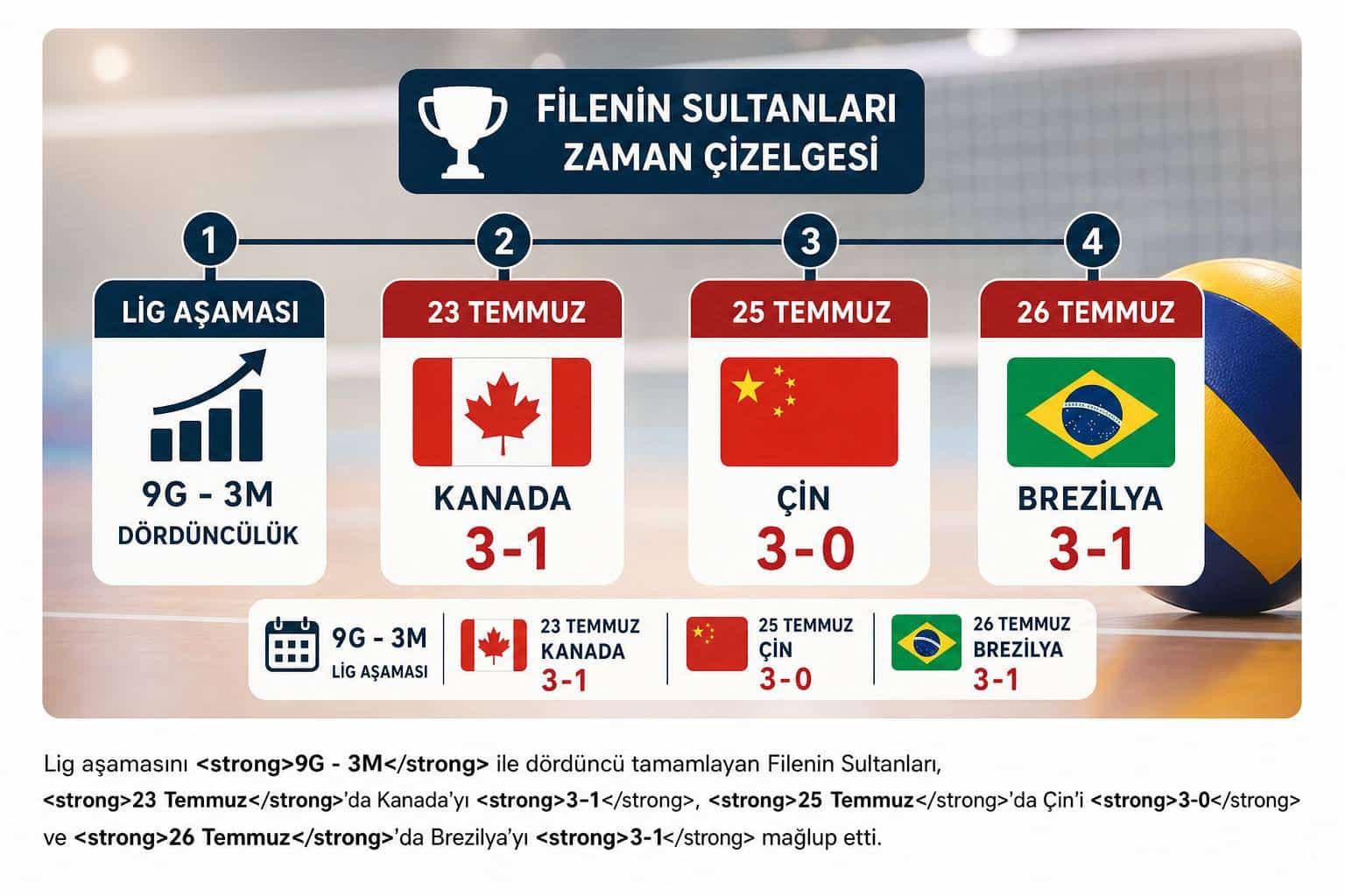 Filenin Sultanları 2026 Milletler Ligi Finaline Nasıl Yükseldi? 2 türkiye kadın millî voleybol takımı hakkında görsel özet