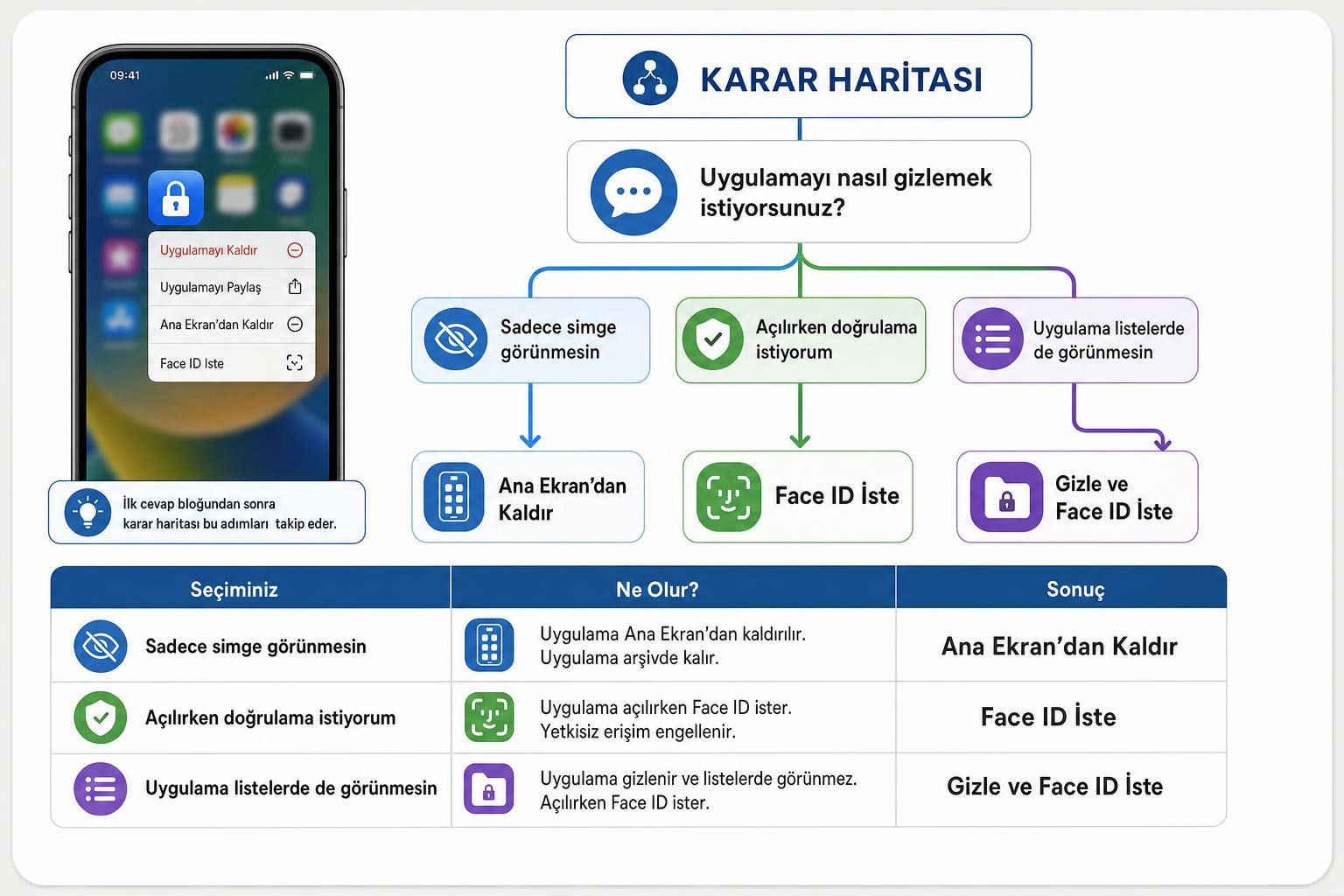 iPhone’da Uygulama Gizleme Nasıl Yapılır? Ana Ekrandan Kaldırma, Kilitleme ve Gizli Klasör Rehberi 2 iphone da uygulama gizleme hakkında görsel özet