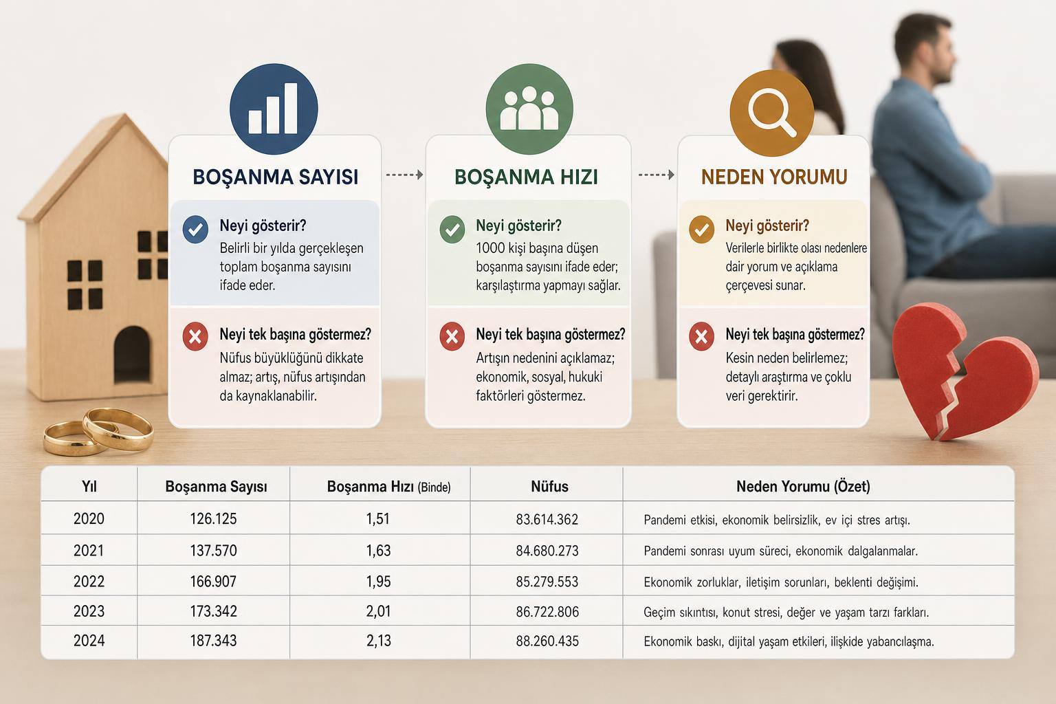 Türkiye’de Boşanma Sayısı Neden Arttı? TÜİK Verileri Nasıl Okunmalı? 2 boşanma oranlarının artma sebepleri hakkında görsel özet