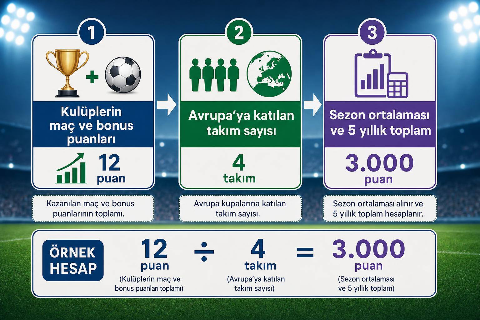 UEFA Ülke Puanı Nasıl Hesaplanır? Türkiye’nin Sıralaması Neye Göre Belirleniyor? 2 uefa ülkeler sıralaması hakkında görsel özet