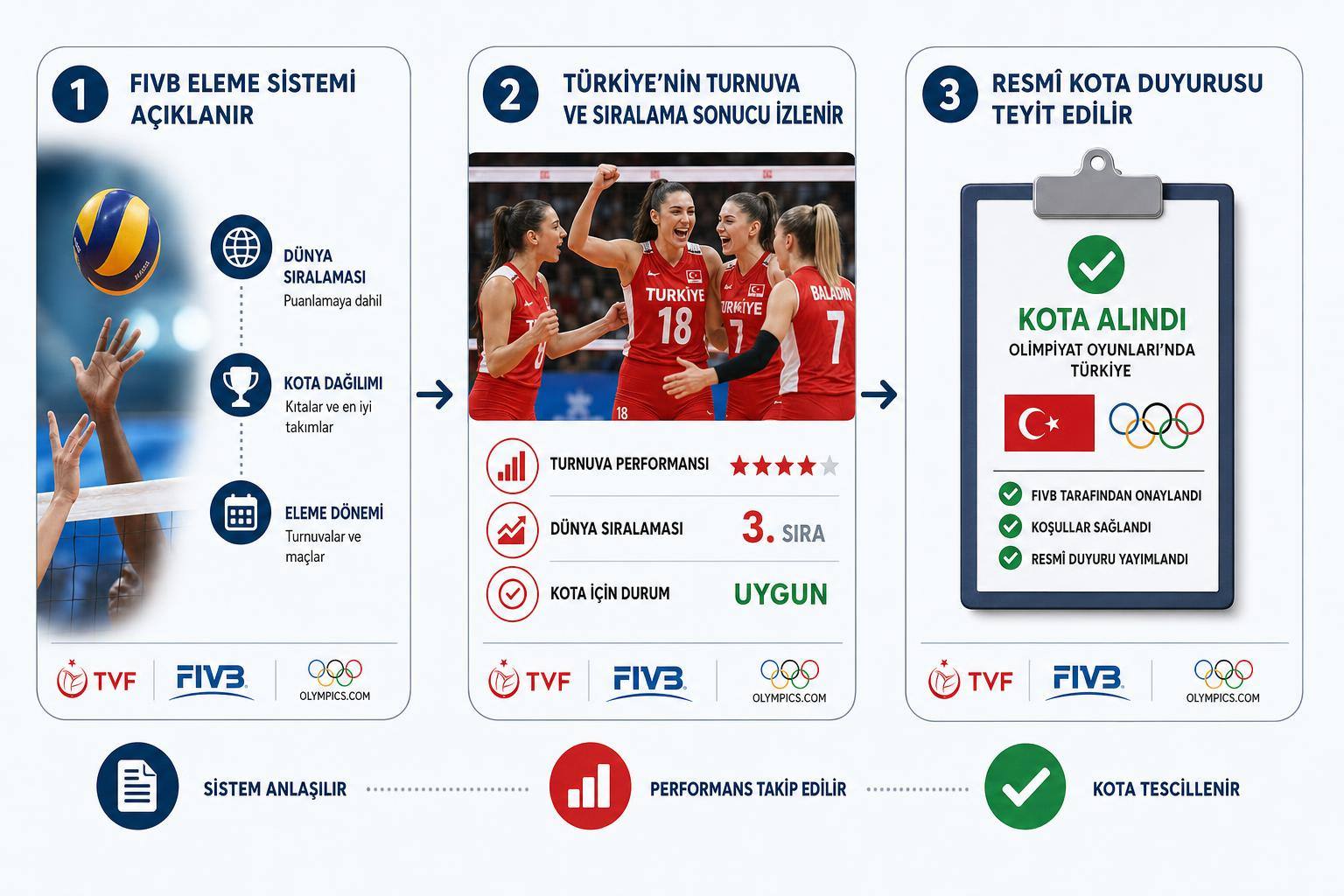 Filenin Sultanları Los Angeles 2028 Olimpiyatları’na Nasıl Katılma Hakkı Kazandı? 2 Türkiye kadın millî voleybol takımı hakkında görsel özet
