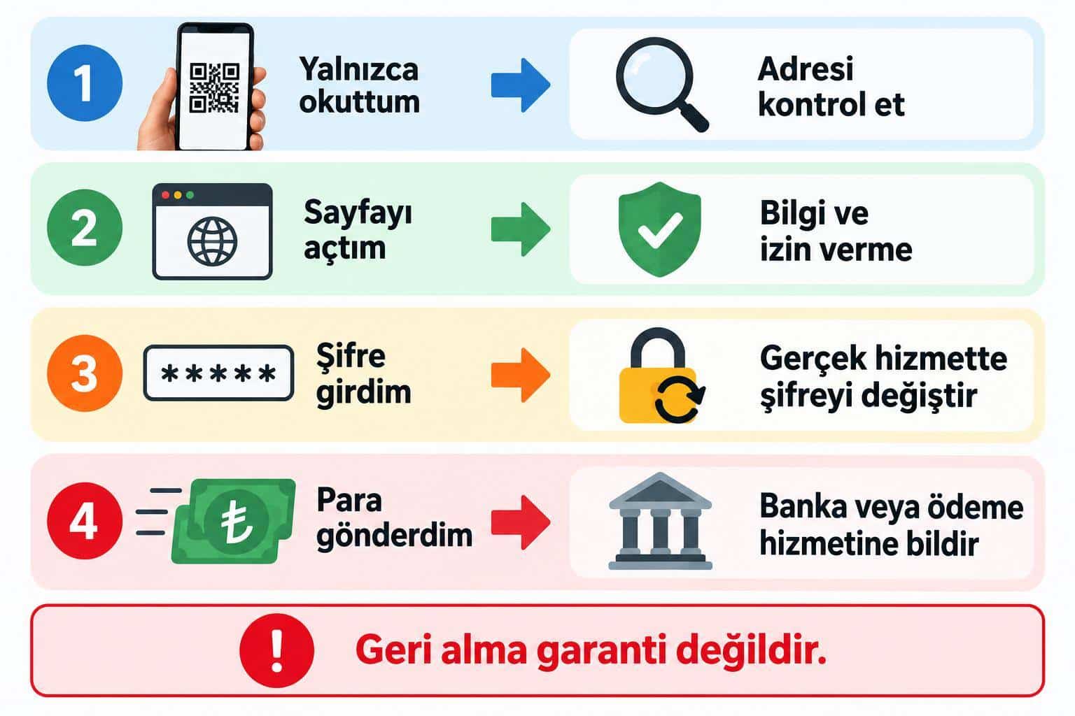 QR kod dolandırıcılığı nedir? Sahte karekod nasıl anlaşılır ve para gönderdiyseniz ne yapmalısınız? 1 Karekod tarama, sayfa açma, şifre paylaşma ve ödeme yapma durumlarına göre ilk adımları gösteren akış