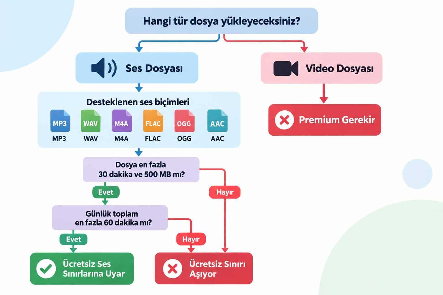 Yapay Zeka Ses Temizleme: Dip Sesi Azaltan Araçlar Ve Yöntemler 1 Adobe Enhance Speech ücretsiz ses kullanımında dosya biçimi, 30 dakika, 500 MB ve günlük 60 dakika koşullarını ayıran akış